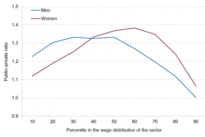 Ration between public sector and private sector hourly wages by sex