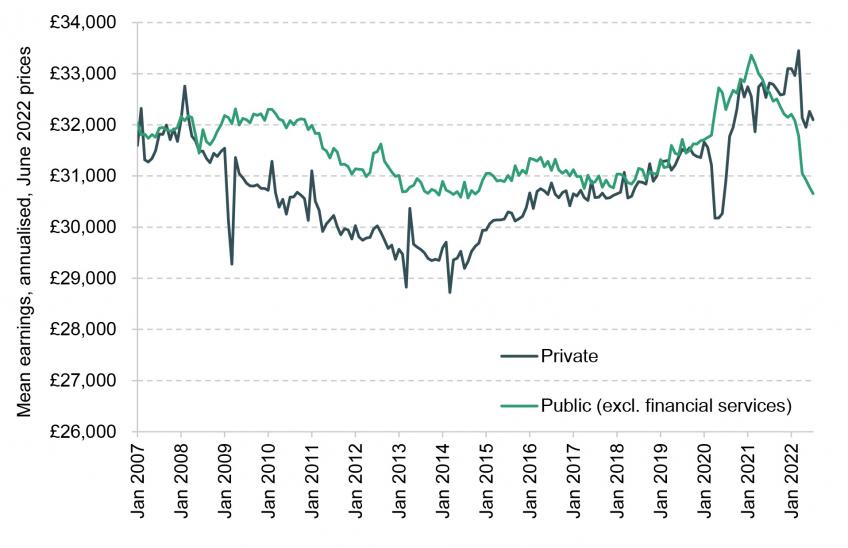 Real average mean annual earnings in the public and private sectors 2007−22