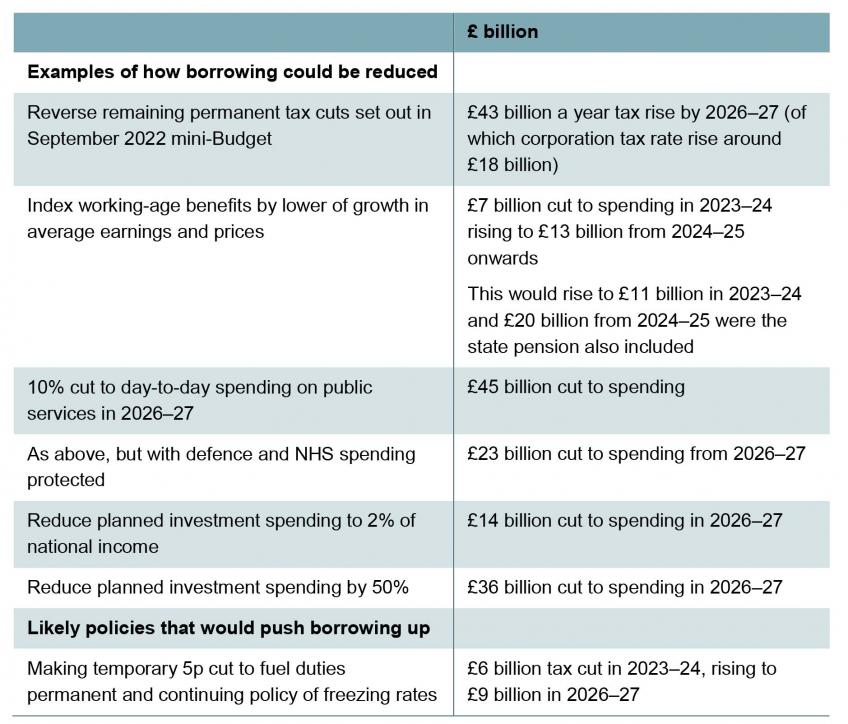 Reductions in borrowing from illustrative measures