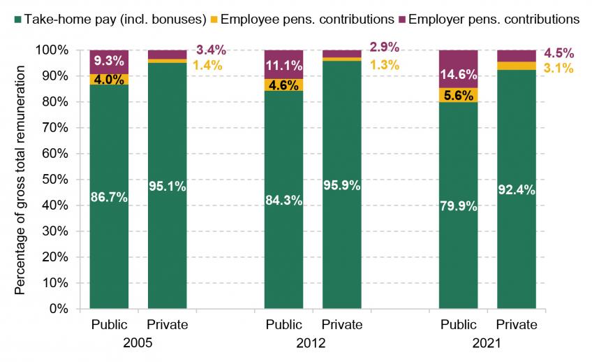Share of hourly remuneration in the form of take home and deferred pay by year and sector