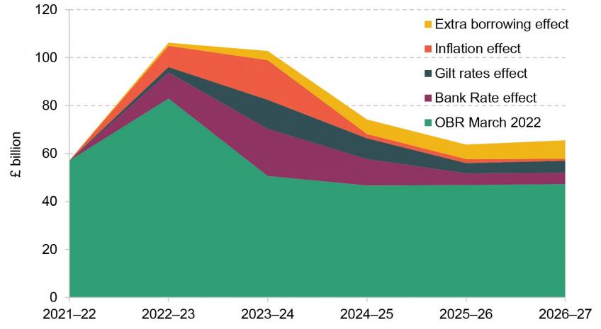 Spending on debt interest pounds billion