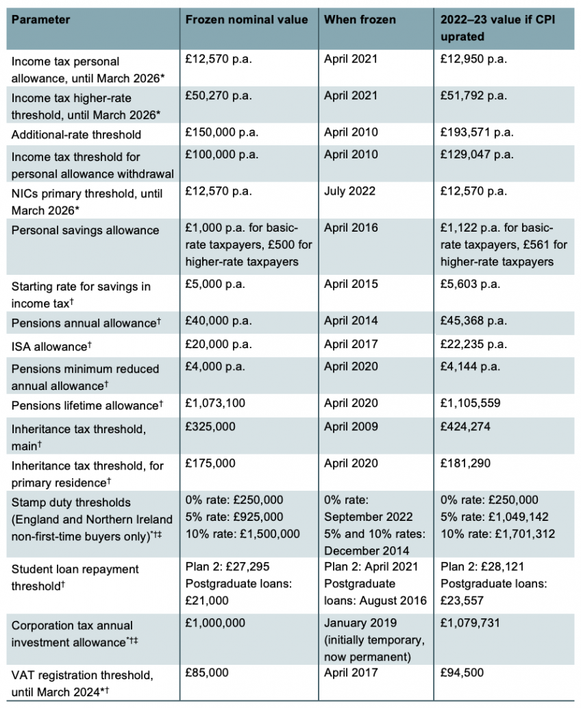 Table showing Frozen Tax Parameters