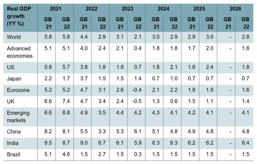 Table 1.1. Real GDP growth forecasts, Green Budget 2022 and Green Budget 2021 