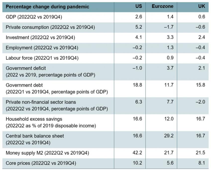 Table 1.2. US, UK and Eurozone: overview of post-pandemic data
