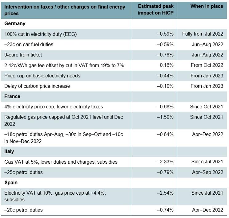 Table 1.4. Eurozone: energy crisis government interventions’ impact on inflation