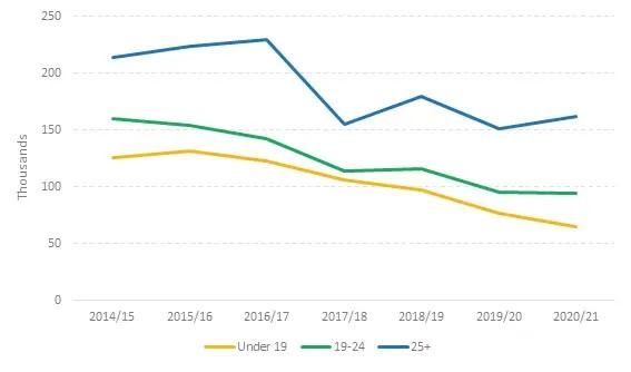 The number of apprenticeship starts in England by age group