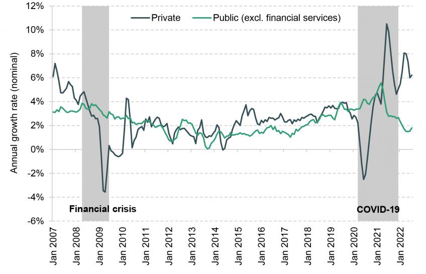 Three month annual growth rates in nominal private and public sector pay since 2007