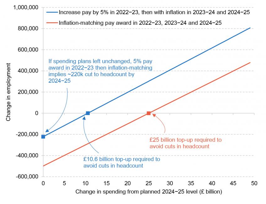 Trade off between spending and public sector employment in 2024–25 under illustrative paths for public sector pay