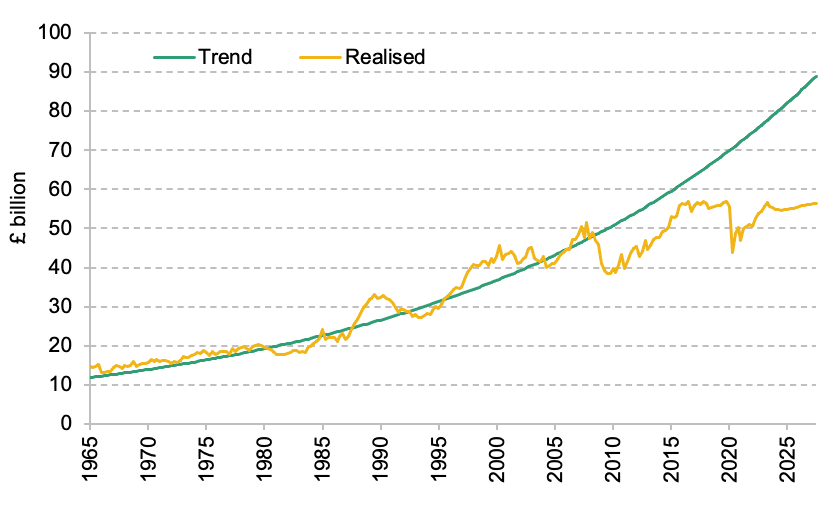 UK – Business Investment (£ 2019 bn), 1965-2027