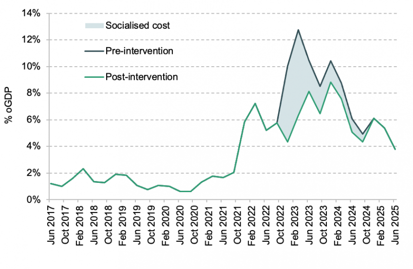 UK – Spending on Gas and Electricity (% GDP), 2017-2025