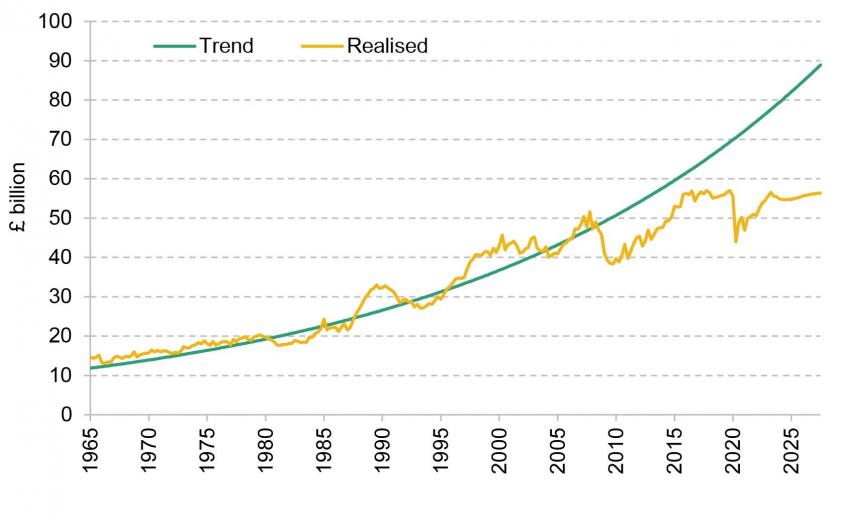 UK business investment