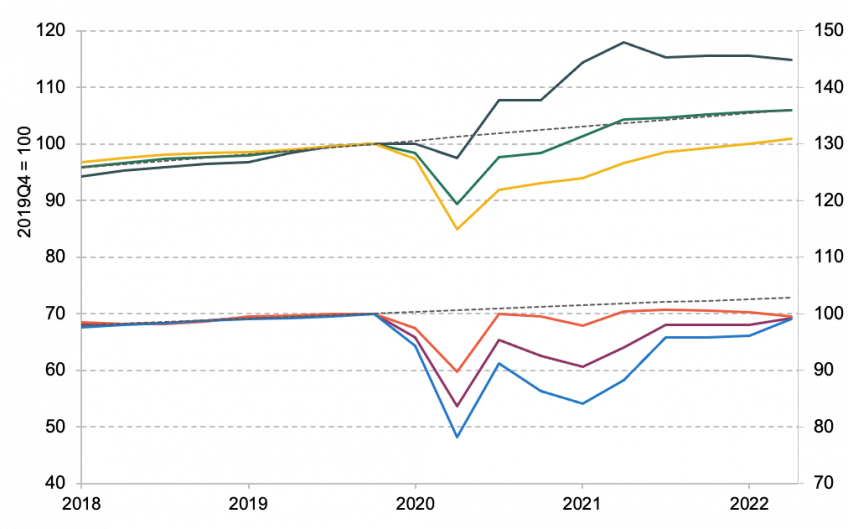 US and Eurozone Real Private Consumption