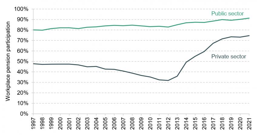 Workplace pension participation in the public and private sectors 1997 to 2021