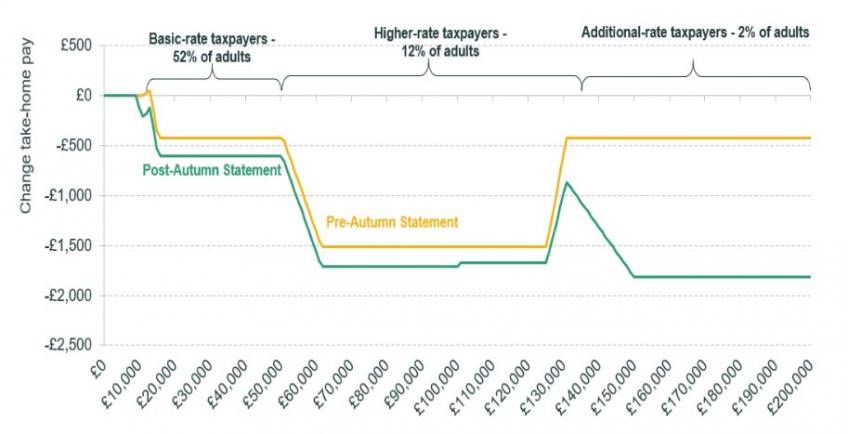 Impact of income tax and NICs