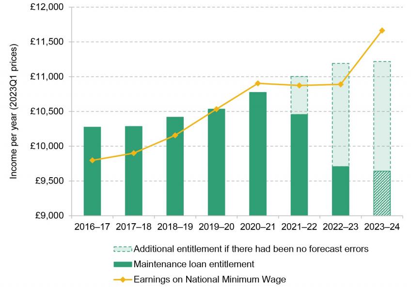 Maximum maintenance loan entitlements and earnings for 30 weeks at the National Minimum Wage for a 21-year old English student in real-terms (Q1 2023 prices)