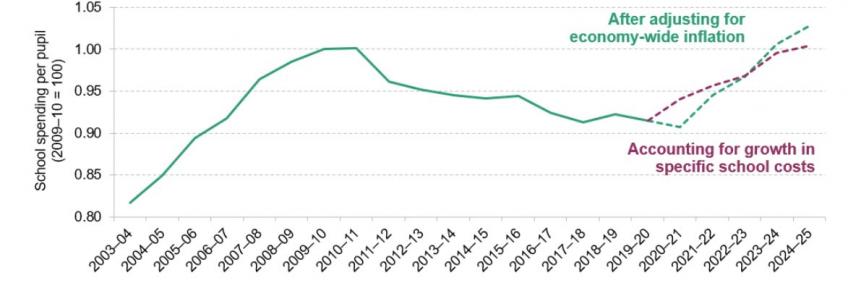 Real term trends in school spending per pupil