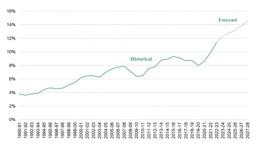 Share of adults paying higher tax