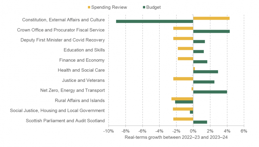 Chart 1. Real-terms change in funding between 2022–23 and 2023–24, as set out in the May Spending Review and the December Budget, by department
