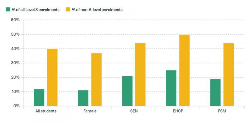 Figure 6.3. Percentage of age 16–19 Level 3 enrolments which will no longer be eligible for funding in 2024–25