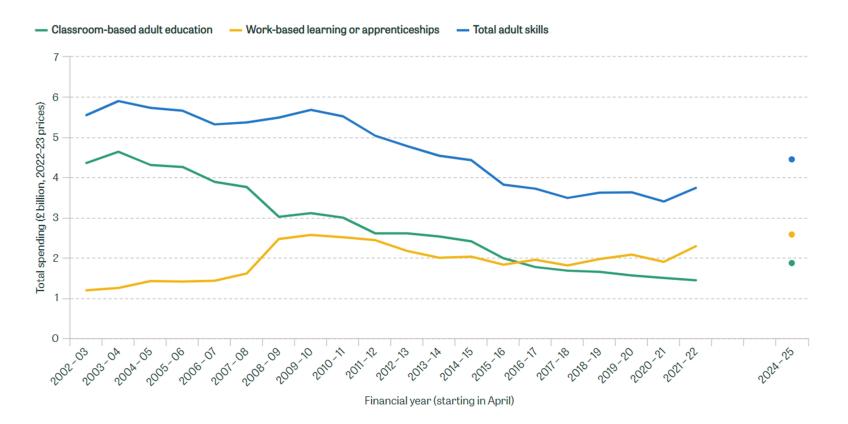 Figure 6.4. Public spending on adult education and apprenticeships (actual and projected for 2024–25)
