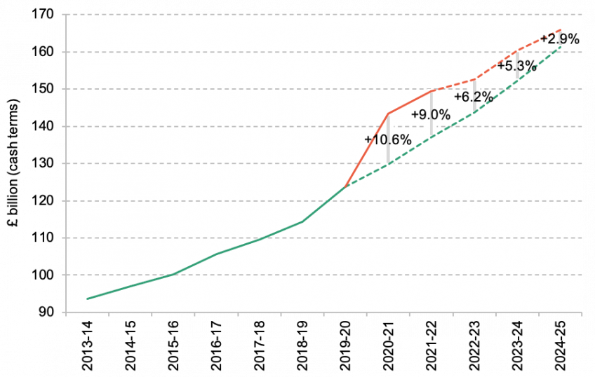 NHS England cash-terms resource (day-to-day) funding trajectory