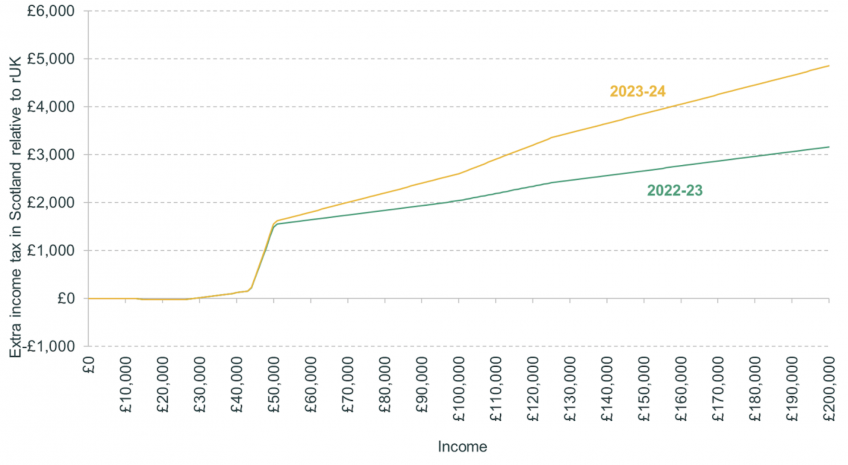 Differences in income tax between Scotland and the rest of the UK