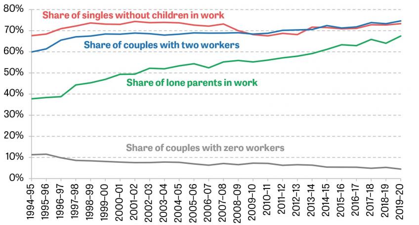 Figure 10. Work status of working-age families