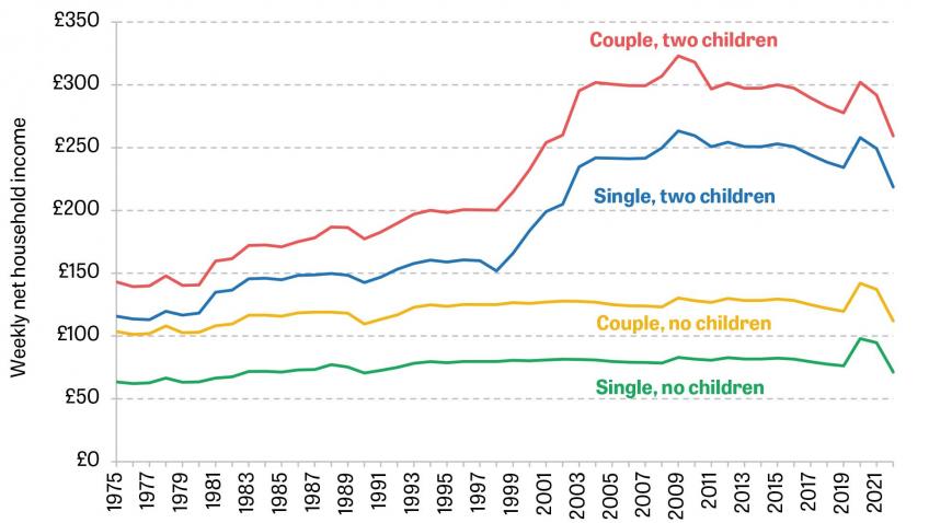 Figure 13. Net household income over time for out-of-work families, by family type (2021–22 prices)