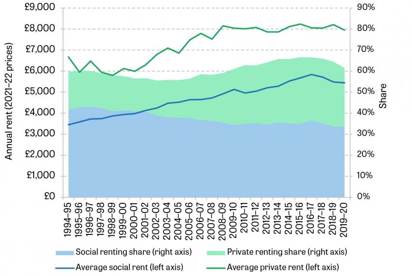 Figure 15. Housing tenure composition and average rent of working-age households in the bottom 40% of the income distribution