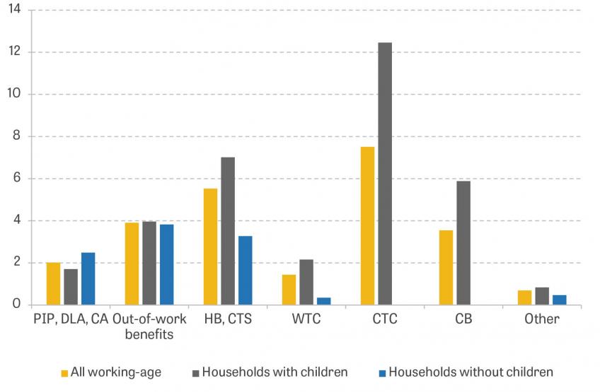 Figure 2. Mechanical effect on working-age poverty rates from abolishing various working-age benefits (2016–17).