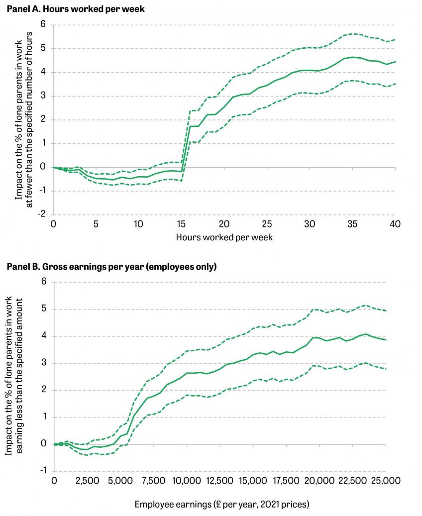 Figure 20. Impact of job search conditionality on the distribution of hours and employee earnings among lone parents