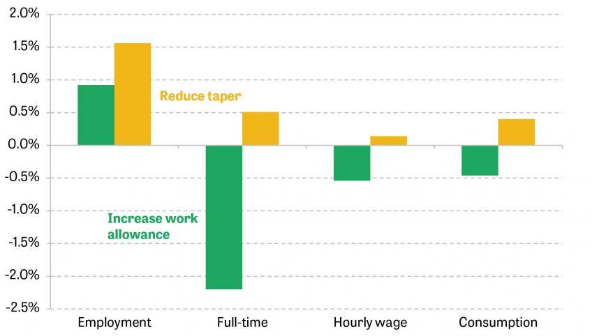Figure 21. Impact on outcomes, averaged over working life, from increasing the UC work allowance and reducing the taper rate