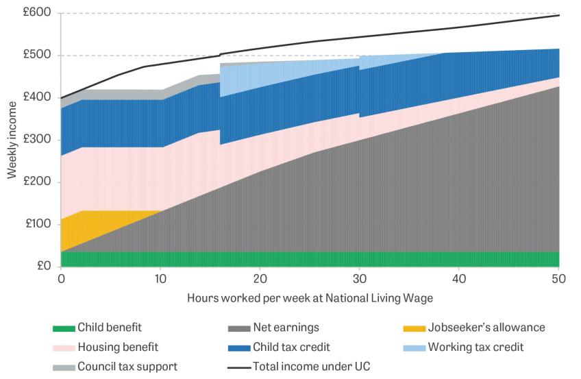 Figure 3. Weekly income for an example lone parent renter with two children earning the National Living Wage