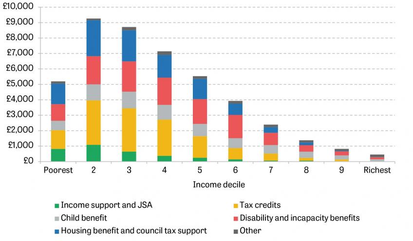 Average annualised receipt per working-age household across the income distribution