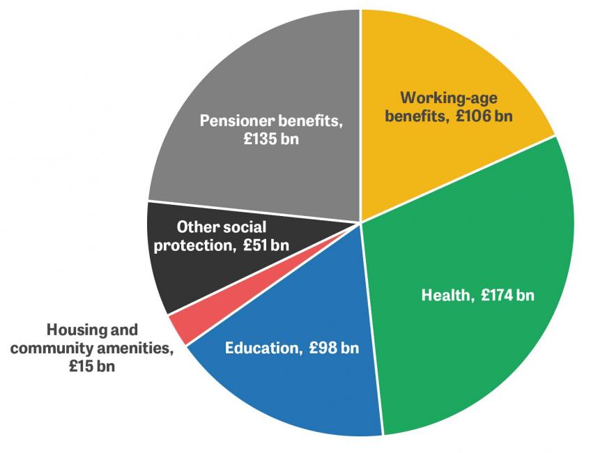 Welfare state spending, 2019–20 (in 2021–22 prices)