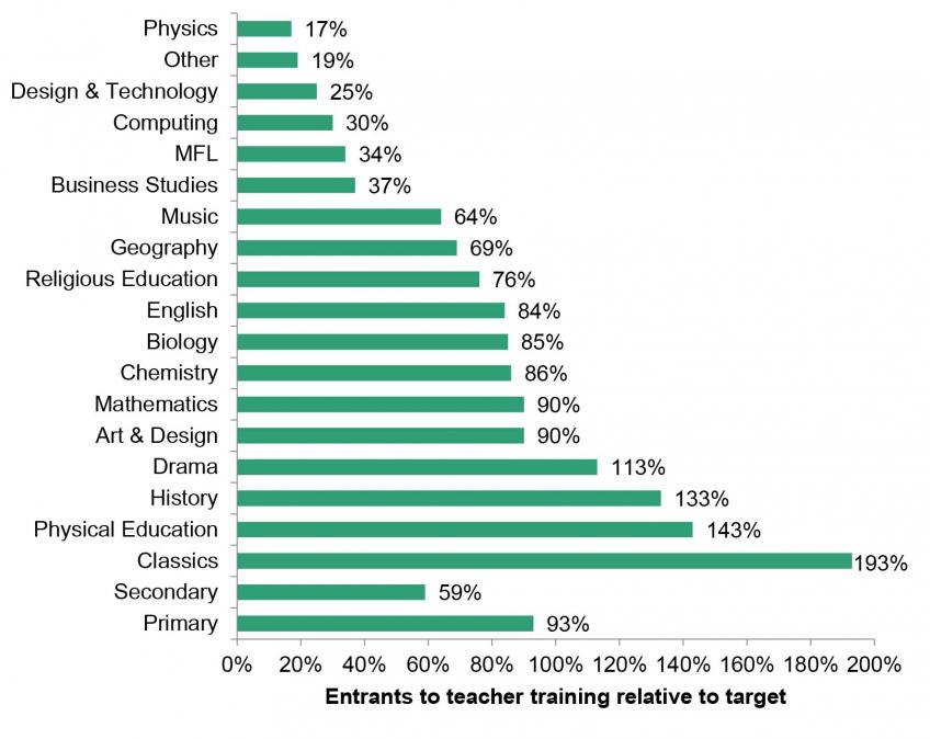 Figure 2 New entrants to postgraduate initial teacher training routes