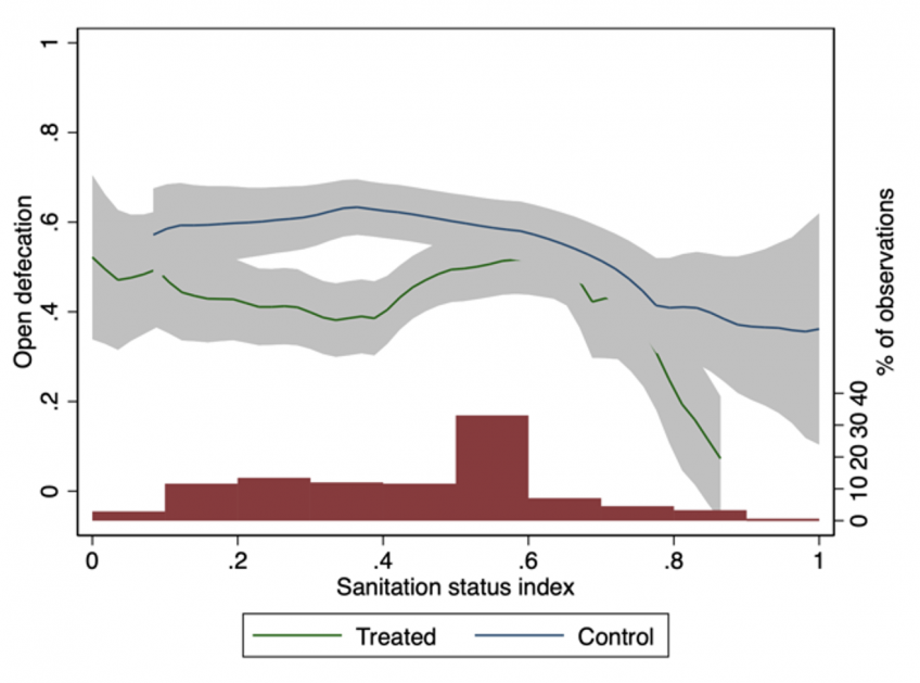 Figure 3A. Open defecation