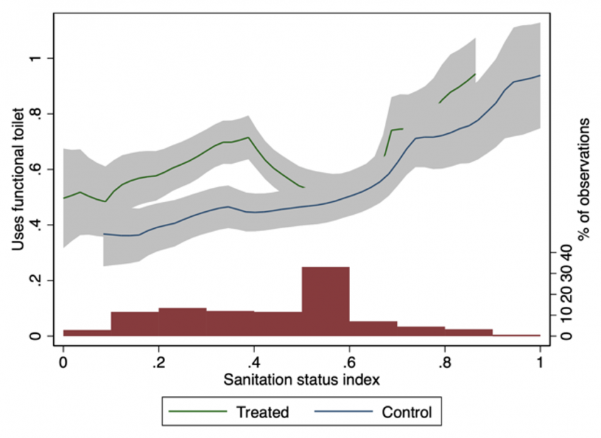 Figure 3B. Use functional latrine