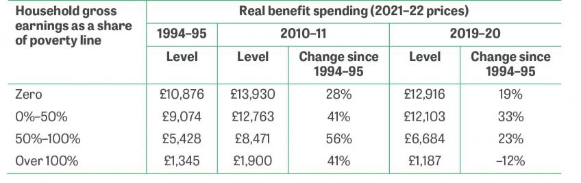 Table 2. Real benefit spending per household per year (2021–22 prices), split by household gross earnings as a share of the relative poverty line
