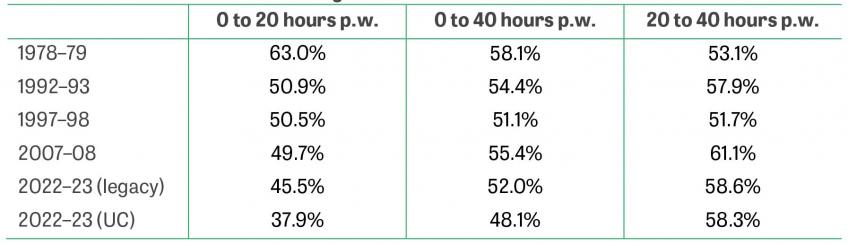 Table 3. Average effective tax rates on different increases in hours of work over time, for workers with children in low-earning households