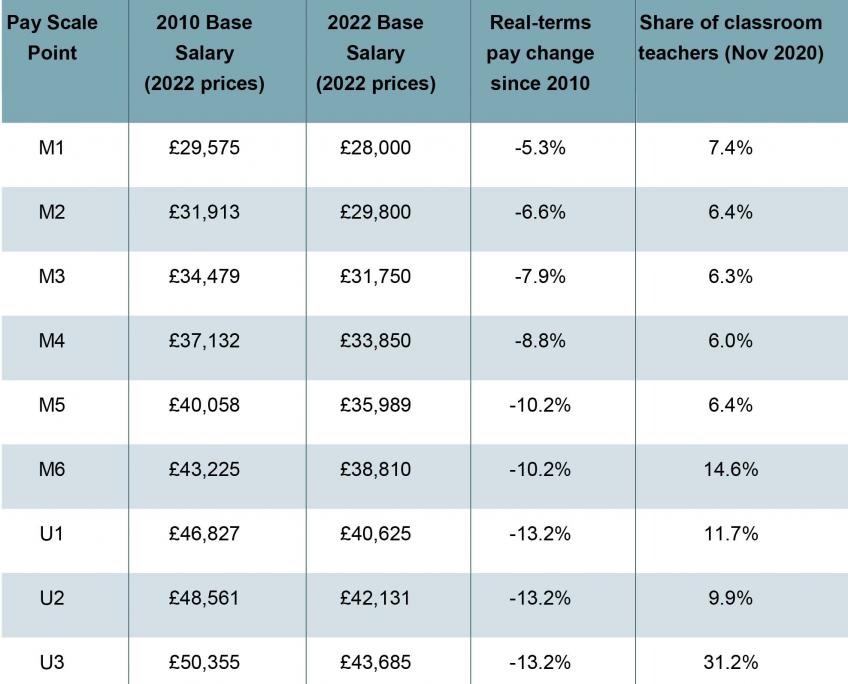 what-has-happened-to-teacher-pay-in-england-institute-for-fiscal