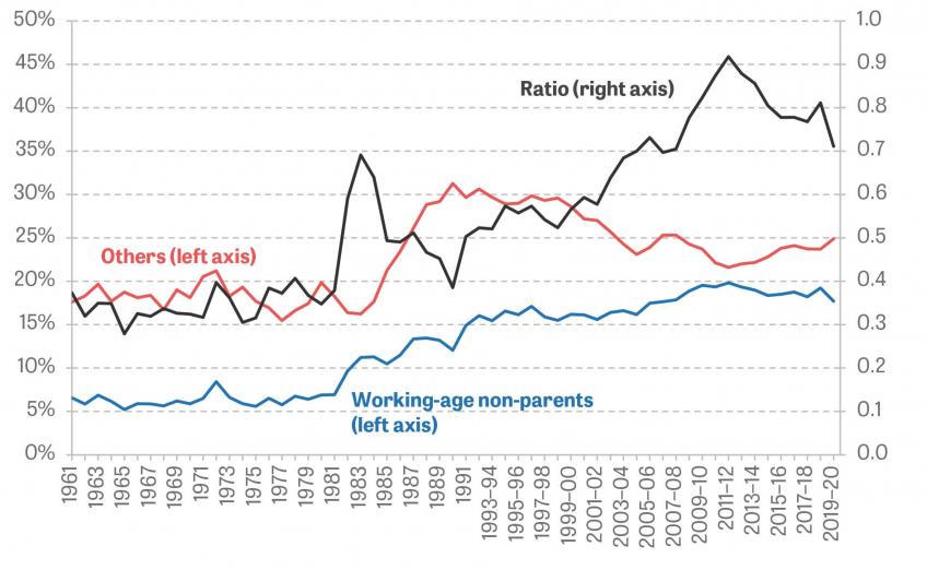 AHC relative poverty rates for working-age non-parents and others