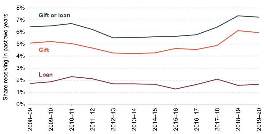 Figure 1 Share of adults receiving a substantial gift or loan in the past two years, by year