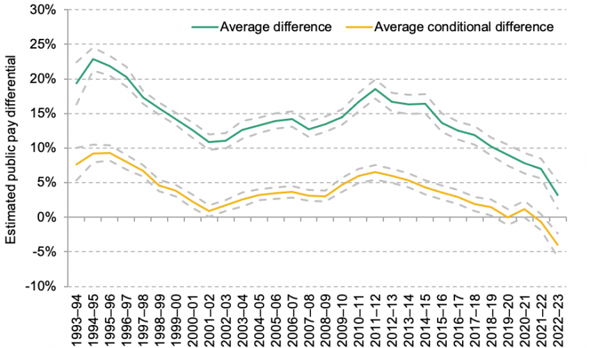 Figure 1. Average public–private hourly pay differentials, 1993–94 to 2022–23