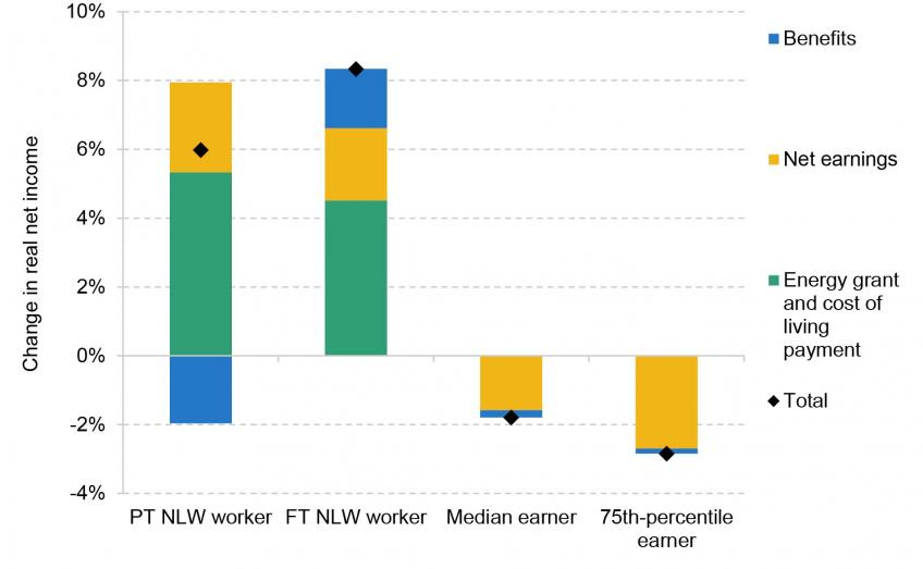 Figure 11. Change in real net income for example households, April 2019 to April 2023