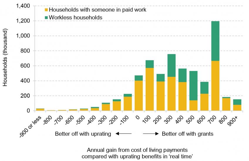 Figure 13. Distribution of gains from cost of living payments compared with uprating benefits in ‘real time’, for working-age means-tested benefit recipients in 2023–24