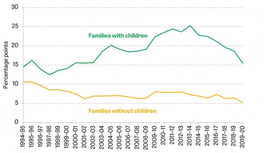 Figure 14. Mechanical effect of benefits on working-age relative poverty rates