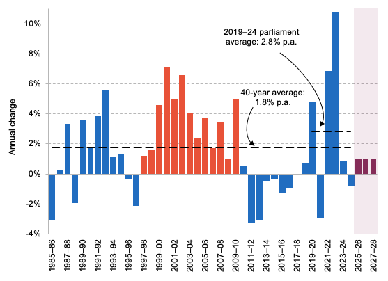 Figure 2.1 Annual real-terms change in day-to-day public service funding (excluding COVID)