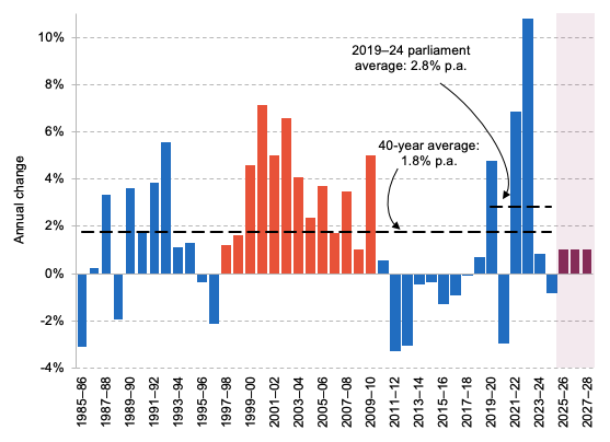 Figure 2.1 Annual real-terms change in day-to-day public service funding (excluding COVID) 