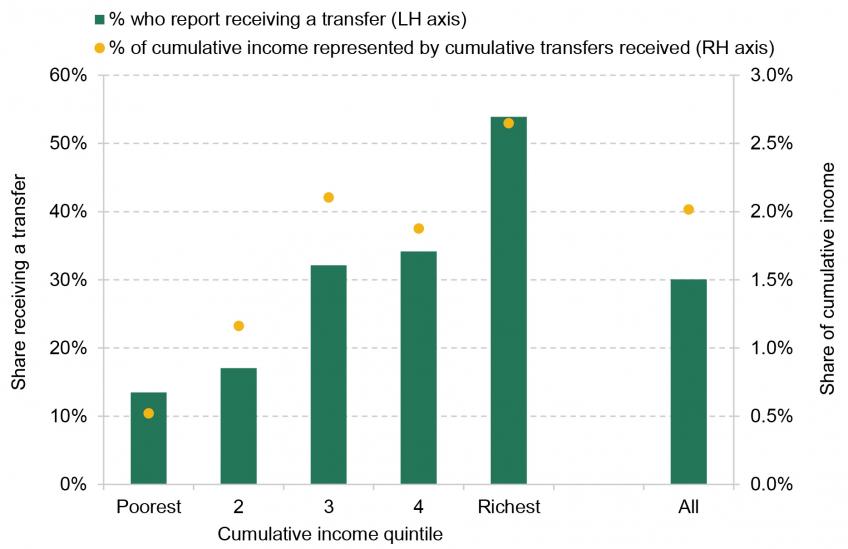 Cumulative transfer receipt by cumulative income quintile among individuals in their 20s and early 30s